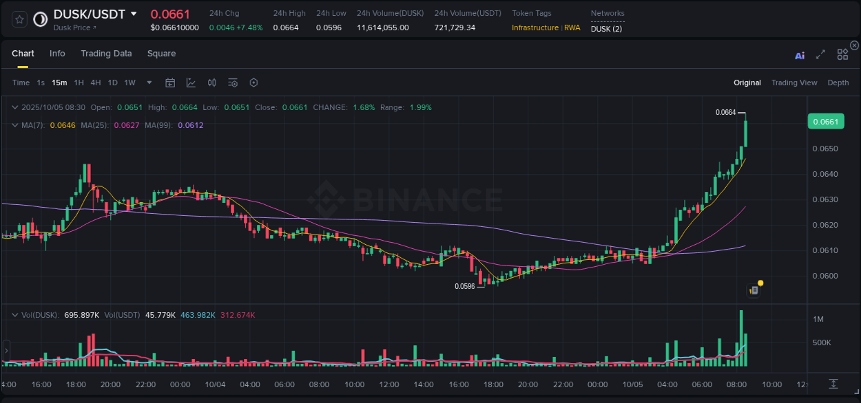 Get trading insights from DUSK pump report on Binance, 05 October 2025, 08:39 Trading data insight: DUSK pump report from Binance, 05 October 2025, 08:39