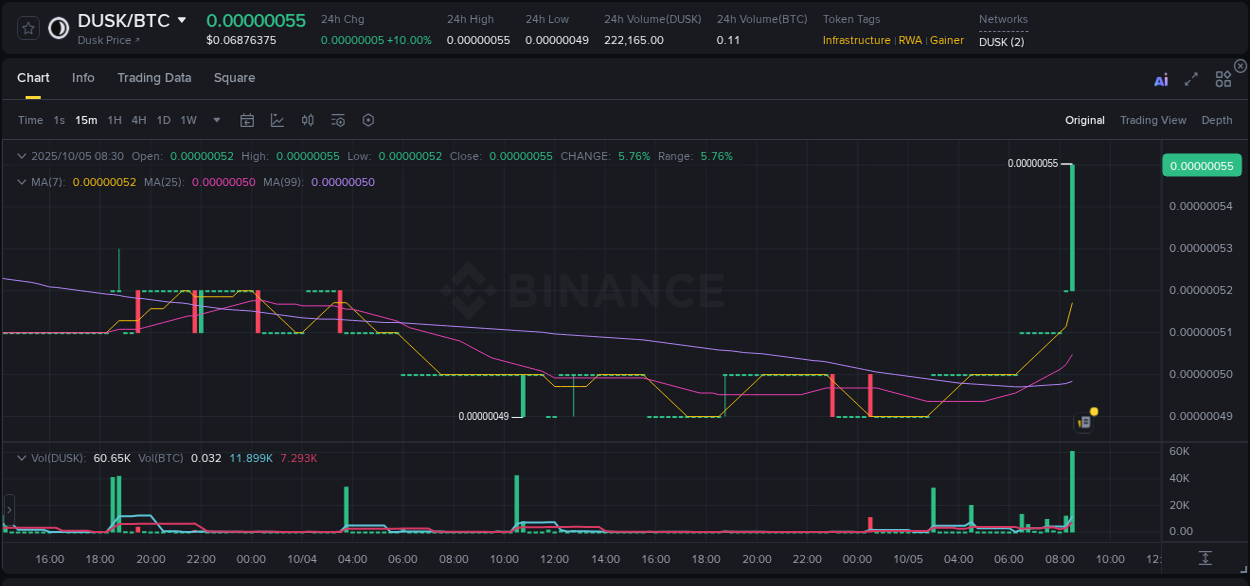 Crypto pump report: Dive into DUSK on Binance, 05 October 2025, 08:44 Crypto pump report: DUSK on Binance, 05 October 2025, 08:44