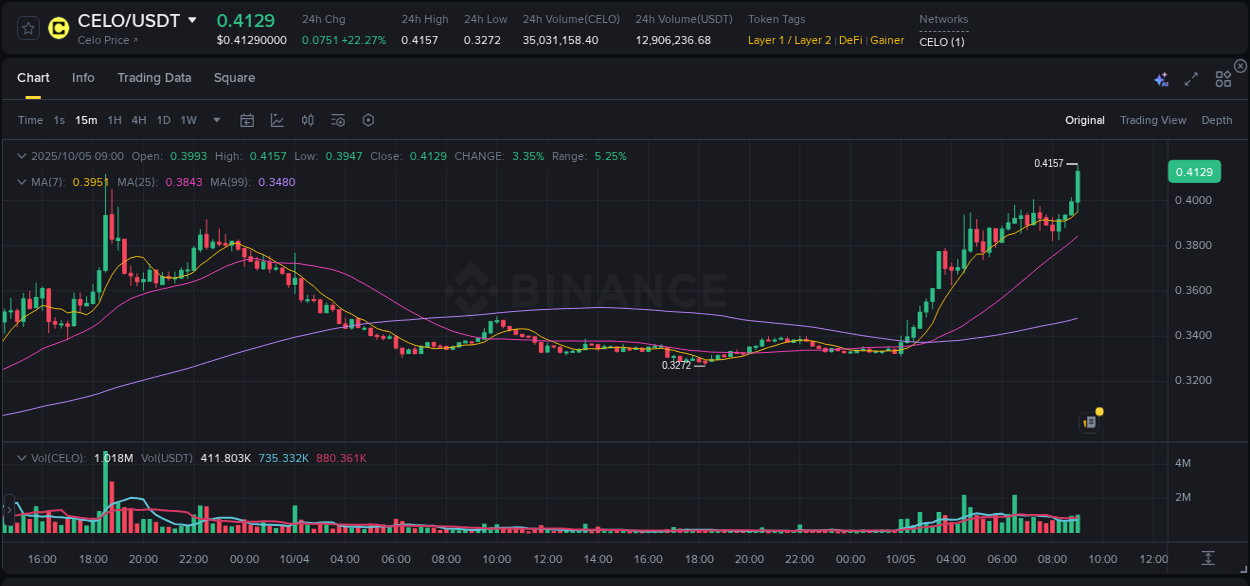 Stay updated with the crypto market report for CELO on Binance, 05 October 2025, 09:14 Crypto price movement update: CELO on Binance, 05 October 2025, 09:14