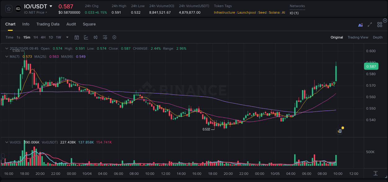 Access Binance pump statistics for IO at 05 October 2025, 09:52 Binance pump statistics for IO at 05 October 2025, 09:52