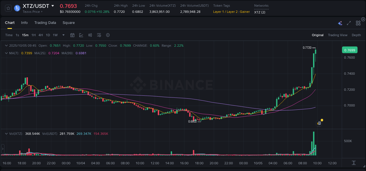 Watch the live report of XTZ pump on Binance, 05 October 2025, 09:54 Live report of XTZ pump on Binance, 05 October 2025, 09:54