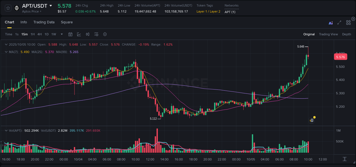 Analyze the crypto trading report for APT pump on Binance, 05 October 2025, 10:03 Crypto trading analysis: APT pump on Binance, 05 October 2025, 10:03