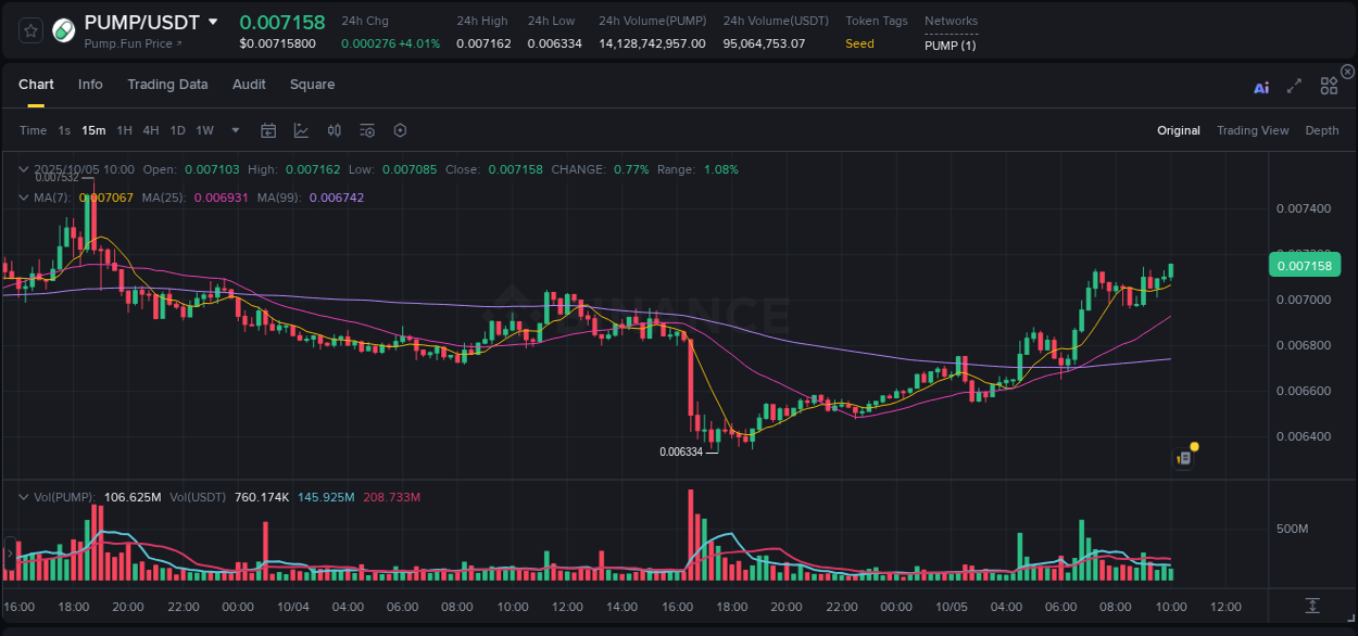 View the exchange pump report for PUMP on Binance, 05 October 2025, 10:08 Binance exchange trading report for PUMP, 05 October 2025, 10:08