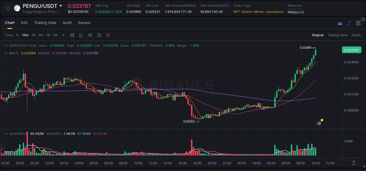 Explore market dynamics for PENGU on Binance at 05 October 2025, 10:10 Market dynamics report: PENGU on Binance at 05 October 2025, 10:10