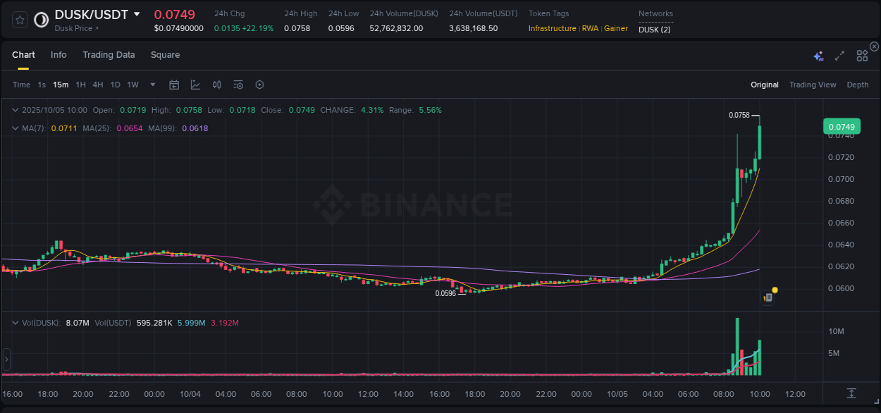 Dive into crypto pump data analytics for DUSK on Binance, 05 October 2025, 10:12 Crypto pump data analytics for DUSK on Binance, 05 October 2025, 10:12