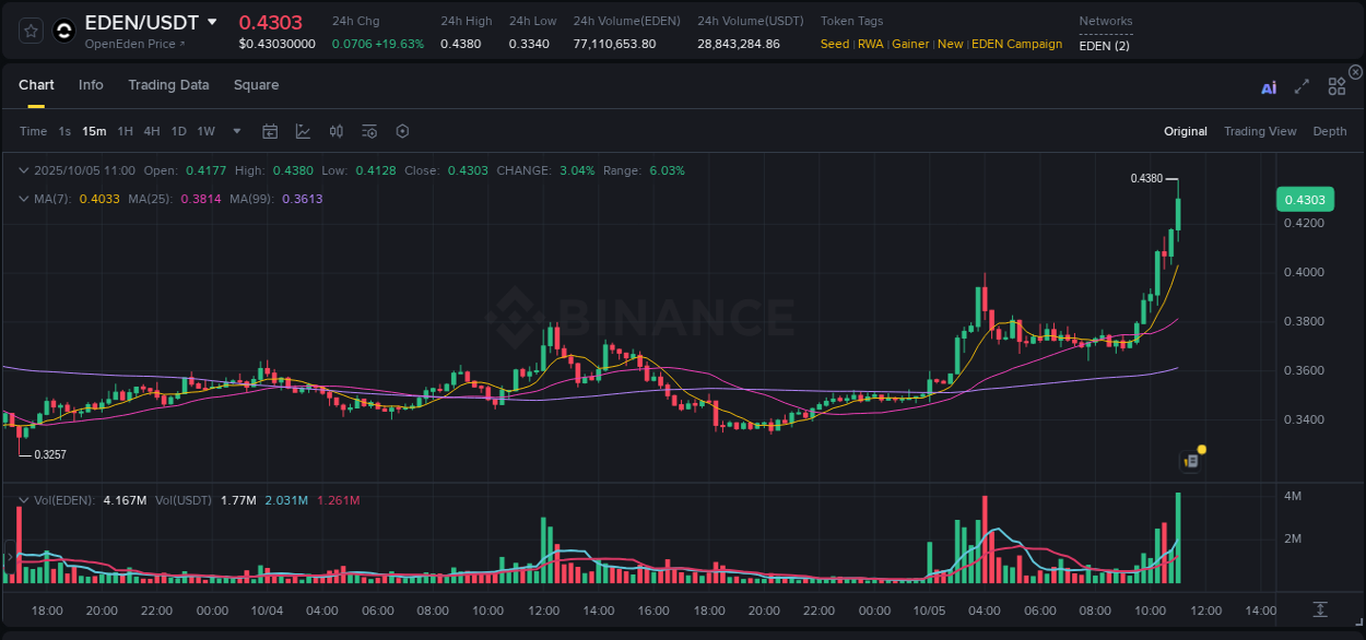 Check the pump report for EDEN on Binance at 05 October 2025, 11:09 Pump report for EDEN on Binance at 05 October 2025, 11:09