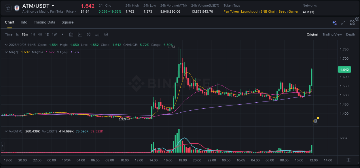 View the price movement analysis of ATM on Binance, 05 October 2025, 11:57 ATM price movement analysis on Binance, 05 October 2025, 11:57