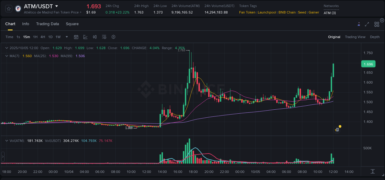 See the trading data for ATM pump on Binance, 05 October 2025, 12:05 Trading data for ATM pump on Binance, 05 October 2025, 12:05