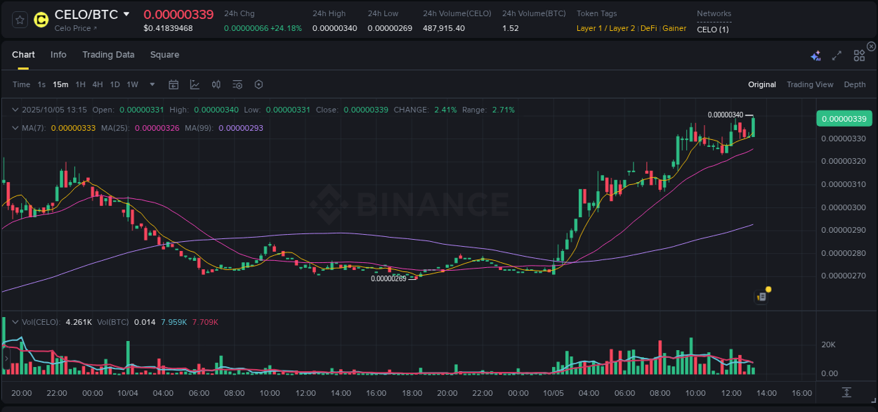 Market analysis: Understand CELO pump on Binance at 05 October 2025, 13:27 Market analysis: CELO pump on Binance at 05 October 2025, 13:27