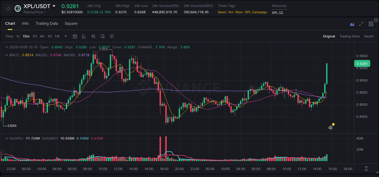 Explore the pump analysis for XPL on Binance, 05 October 2025, 15:29 Binance pump analysis for XPL, 05 October 2025, 15:29