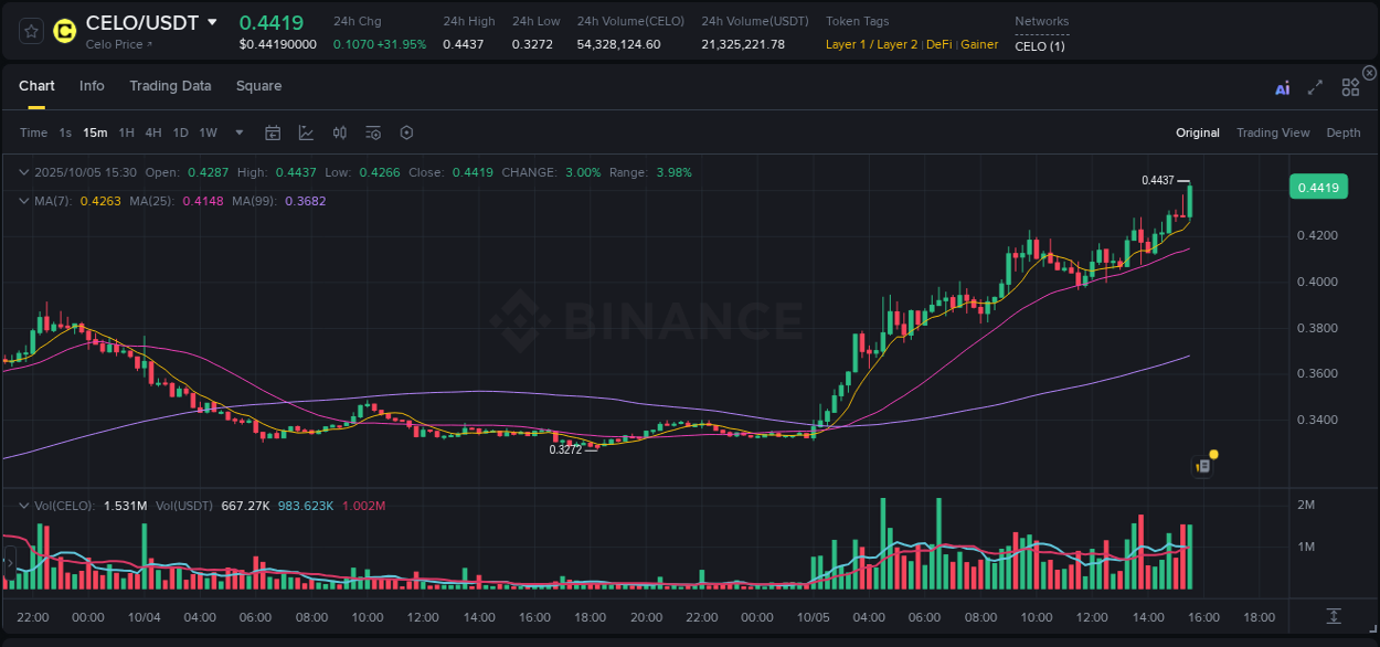 Get insights into the crypto pump for CELO on Binance, 05 October 2025, 15:42 Crypto pump insights: CELO on Binance, 05 October 2025, 15:42