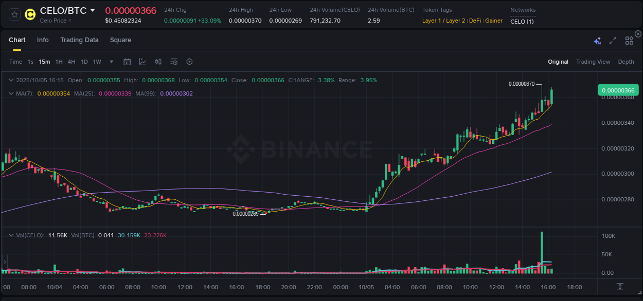 Trading insight: CELO pump report from Binance, 05 October 2025, 16:24 Trading insight: CELO pump report from Binance, 05 October 2025, 16:24
