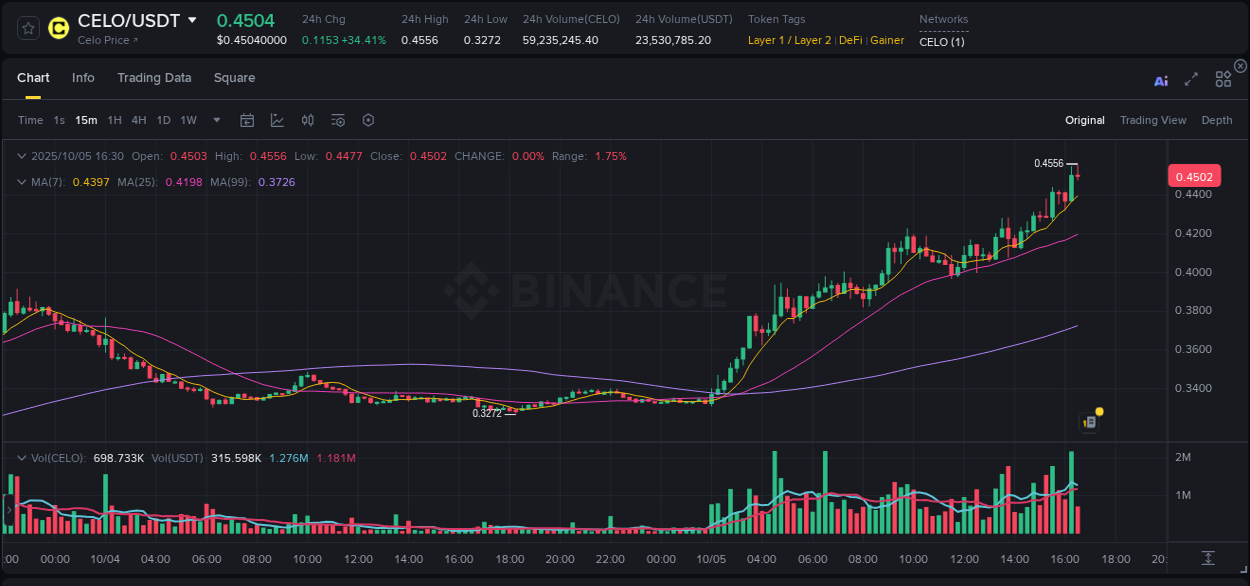 View trading insights for CELO pump on Binance, 05 October 2025, 16:33 Binance trading insights for CELO pump, 05 October 2025, 16:33