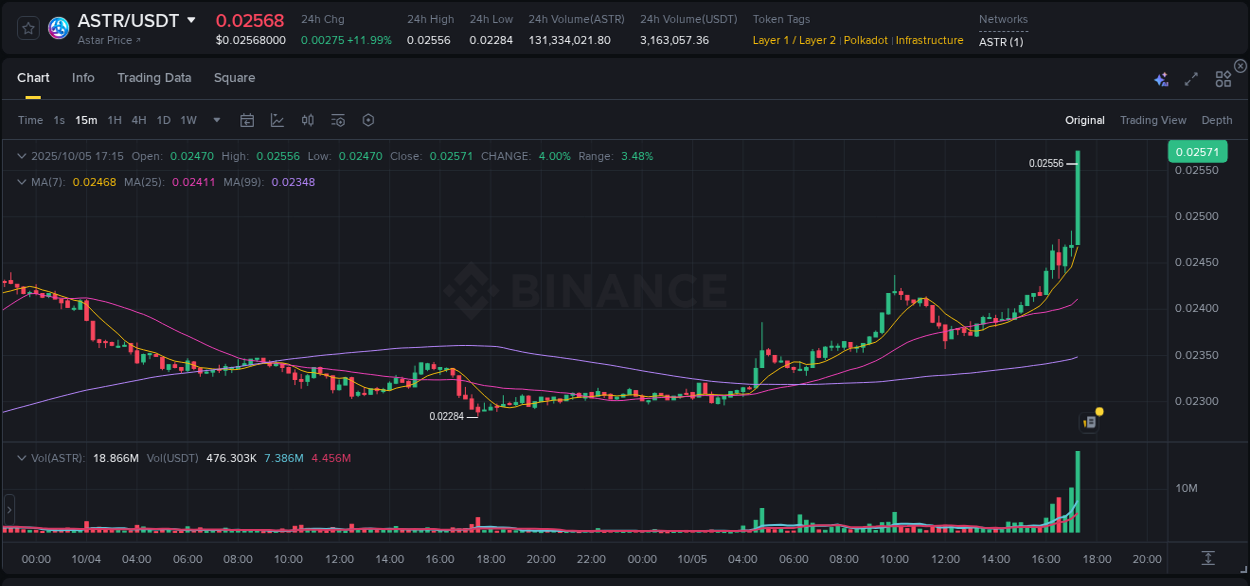 Understand market trends for WIP ASTR pump on Binance at 05 October 2025, 17:29 Market trend report: ASTR pump on Binance at 05 October 2025, 17:29