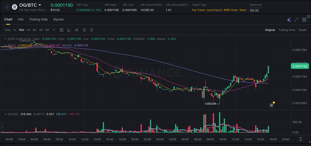 Crypto market update: OG pump on Binance, 05 October 2025, 17:29 Crypto market update: OG pump on Binance, 05 October 2025, 17:29