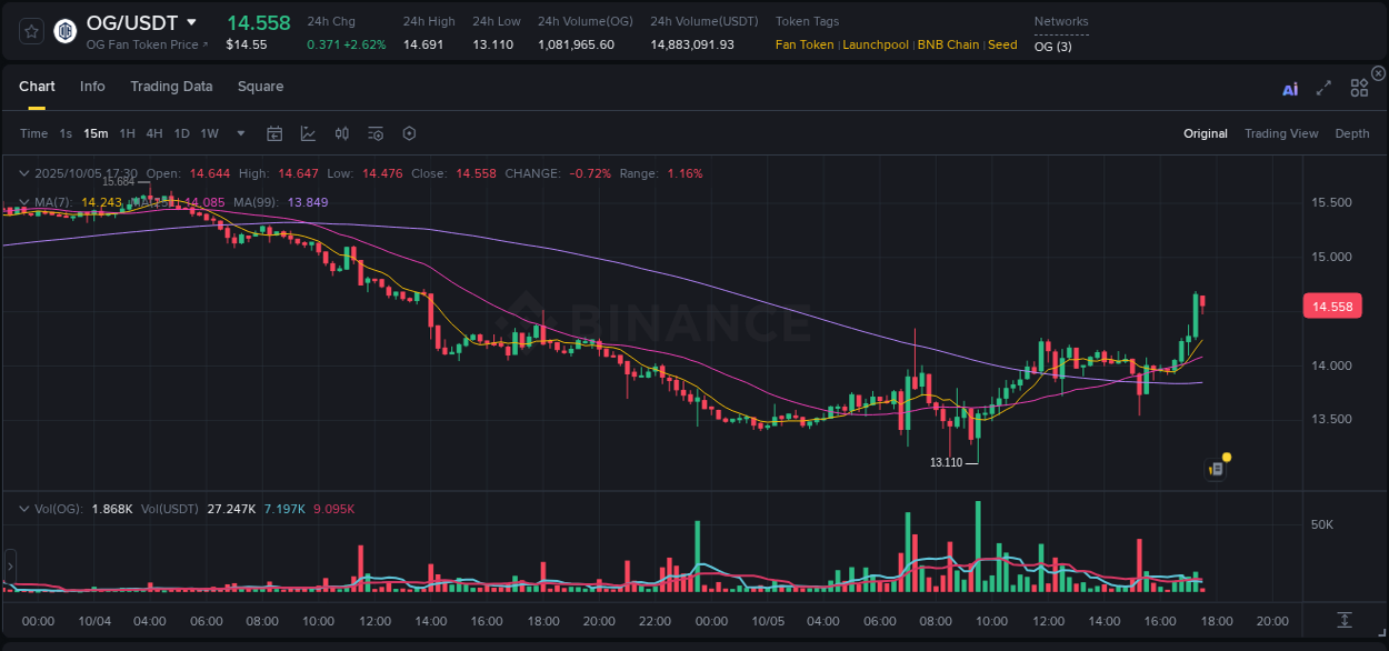 Access trading analytics for OG pump report from Binance, 05 October 2025, 17:30 Trading analytics: OG pump report from Binance, 05 October 2025, 17:30
