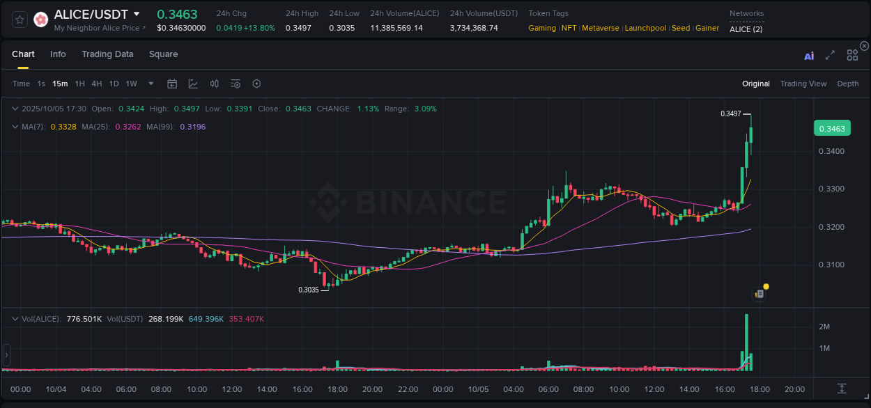 Stay informed with crypto market trends for ALICE on Binance, 05 October 2025, 17:33 Crypto market trends: ALICE pump on Binance, 05 October 2025, 17:33