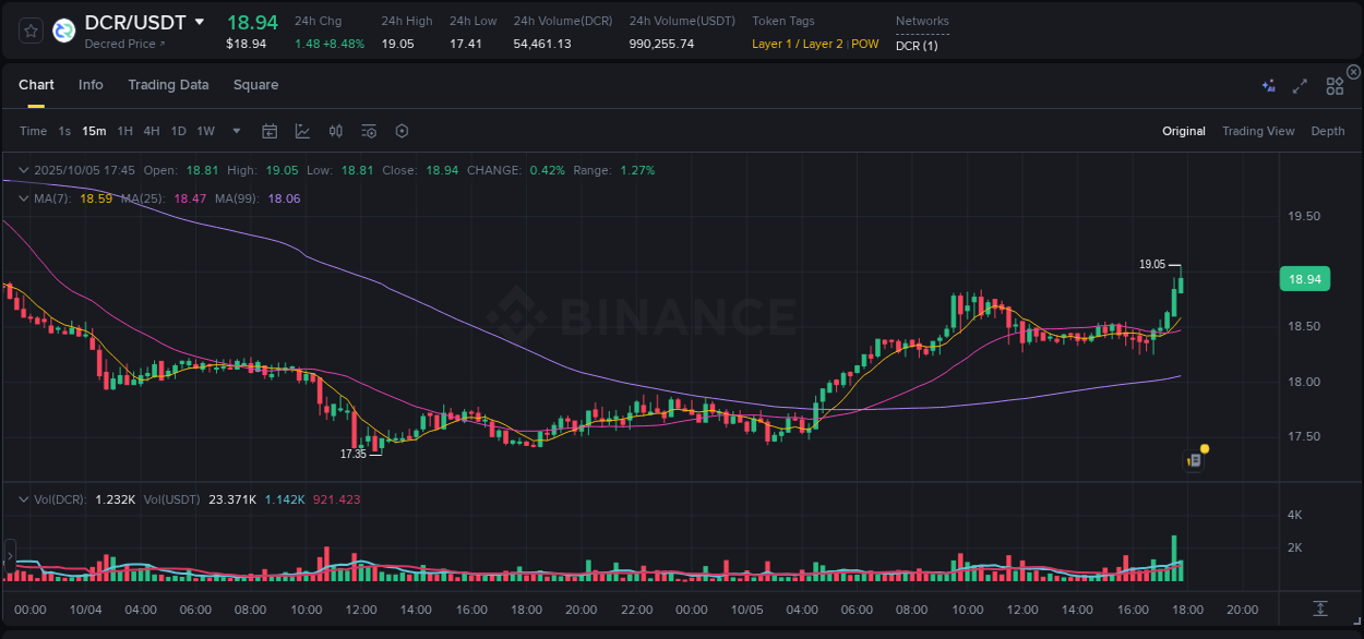 View pump trends for DCR at 05 October 2025, 17:52 Binance pump trends for DCR at 05 October 2025, 17:52