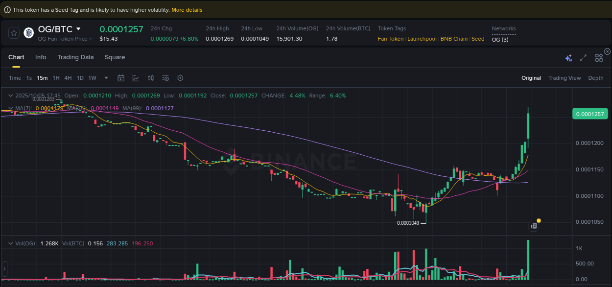 Binance pump data for OG at 05 October 2025, 17:56 Binance pump data for OG at 05 October 2025, 17:56