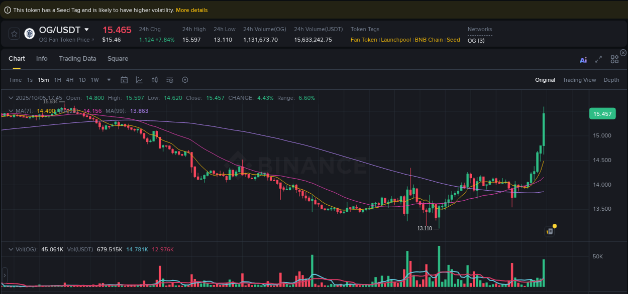Get real-time analytics of OG pump on Binance, 05 October 2025, 17:56 Real-time analytics of OG pump on Binance, 05 October 2025, 17:56