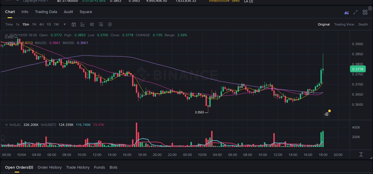 Explore trading insights for LA pump on Binance, 05 October 2025, 18:13 Crypto trading insights: LA pump on Binance, 05 October 2025, 18:13