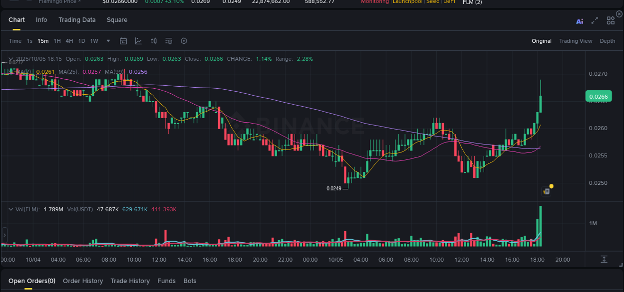 View exchange insights for FLM on Binance, 05 October 2025, 18:19 Binance exchange insights for FLM, 05 October 2025, 18:19