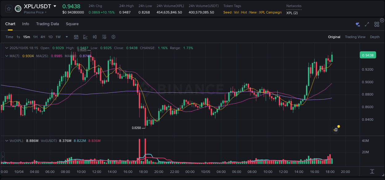 Understand market insights for XPL on Binance at 05 October 2025, 18:20 Market insights: XPL on Binance at 05 October 2025, 18:20