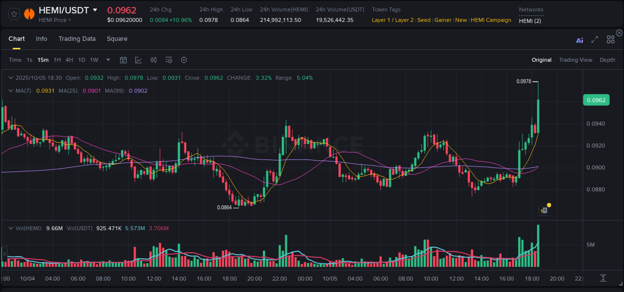 Dive into pump insights for HEMI on Binance, 05 October 2025, 18:43 Crypto pump insights for HEMI on Binance, 05 October 2025, 18:43