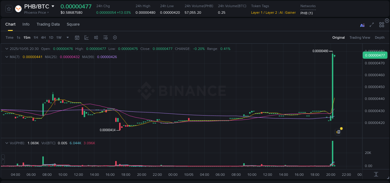 Real-time report of PHB pump on Binance, 05 October 2025, 20:30 Real-time report of PHB pump on Binance, 05 October 2025, 20:30