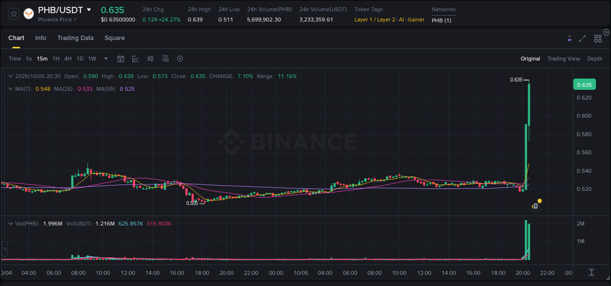 Examine technical patterns: PHB bullish explosion on Binance, 05 October 2025, 20:41 Technical breakdown: PHB bullish breakout on Binance, 05 October 2025, 20:41