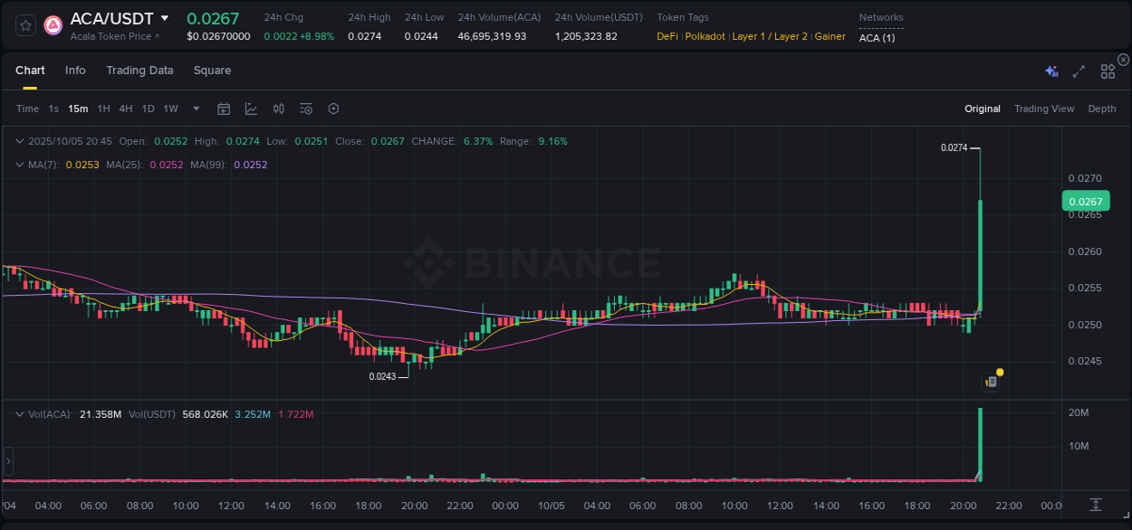 Study volume dynamics: ACA pump acceleration on Binance, 05 October 2025, 20:57 Volume profile analysis: ACA pump acceleration on Binance, 05 October 2025, 20:57