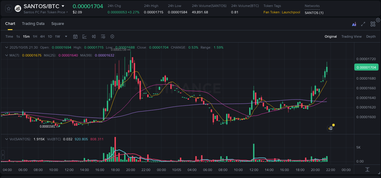 Binance exchange pump report for SANTOS, 05 October 2025, 21:40 Binance exchange pump report for SANTOS, 05 October 2025, 21:40