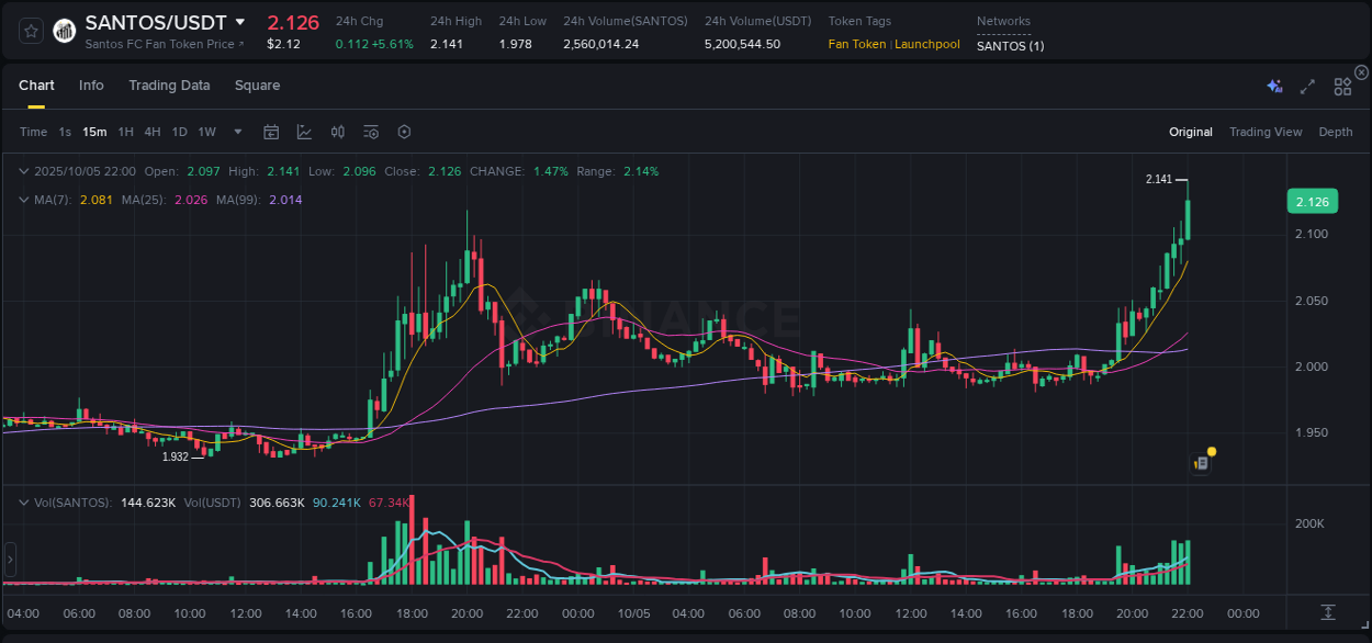 Review algorithmic signals: SANTOS price surge on Binance, 05 October 2025, 22:11 Algorithmic detection: SANTOS price explosion on Binance, 05 October 2025, 22:11