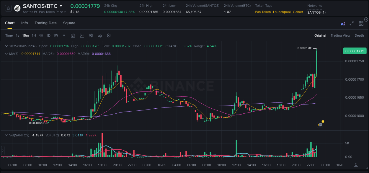 Market movement report: SANTOS on Binance at 05 October 2025, 22:55 Market movement report: SANTOS on Binance at 05 October 2025, 22:55