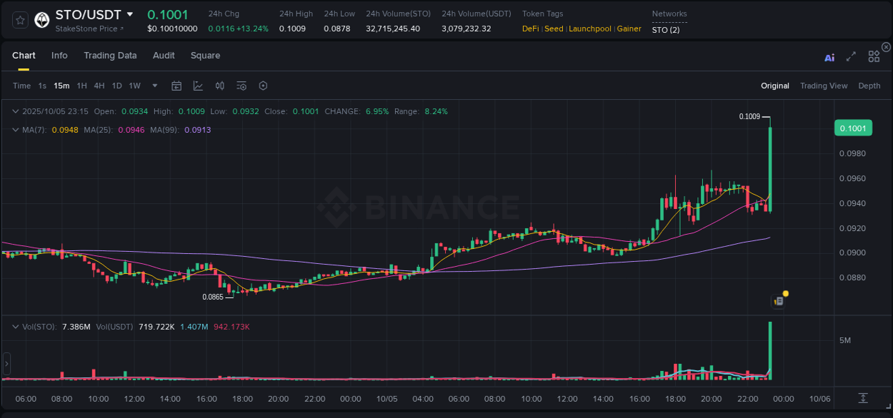 Investigate market structure: STO trading momentum on Binance, 05 October 2025, 23:23 Market microstructure: STO trading surge on Binance, 05 October 2025, 23:23