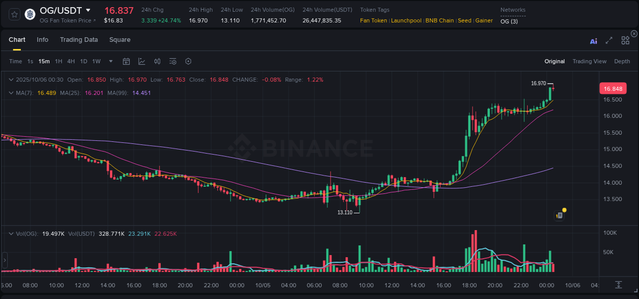 View the report of OG pump on Binance at 06 October 2025, 00:32 Report of OG pump on Binance at 06 October 2025, 00:32