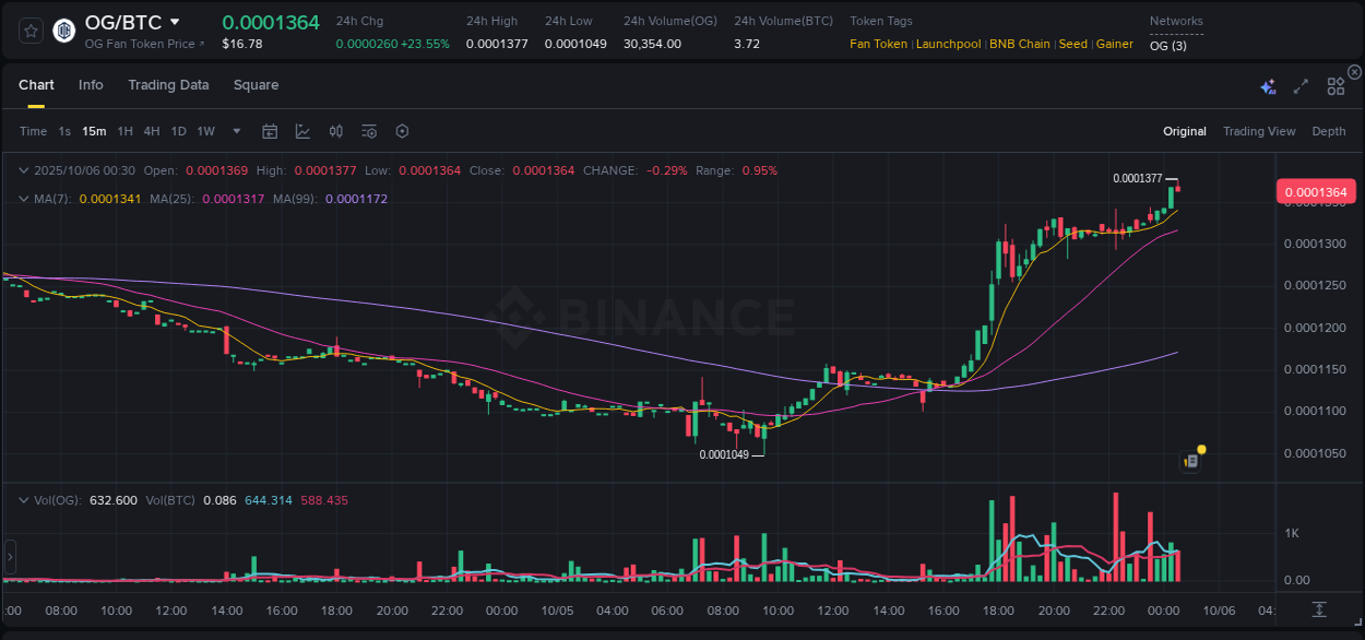 View the report of OG pump on Binance at 06 October 2025, 00:33 Report of OG pump on Binance at 06 October 2025, 00:33