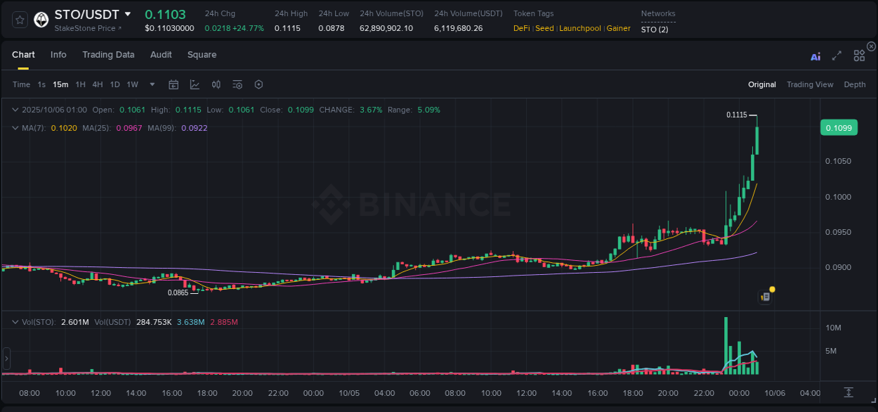 Explore the STO price surge report from Binance, timestamp: 06 October 2025, 01:02 STO price surge report from Binance, timestamp: 06 October 2025, 01:02