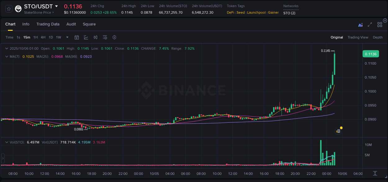 Check out the Binance pump report for STO on 06 October 2025, 01:08 Binance pump report for STO on 06 October 2025, 01:08