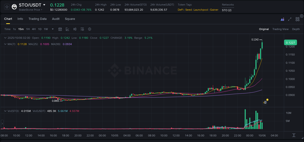 Detailed insights into STO's pump on Binance at 06 October 2025, 02:03 Detailed report of STO's pump on Binance at 06 October 2025, 02:03