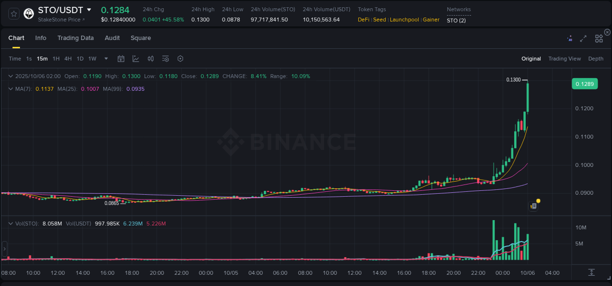 Crypto pump report: Dive into STO on Binance, 06 October 2025, 02:07 Crypto pump report: STO on Binance, 06 October 2025, 02:07