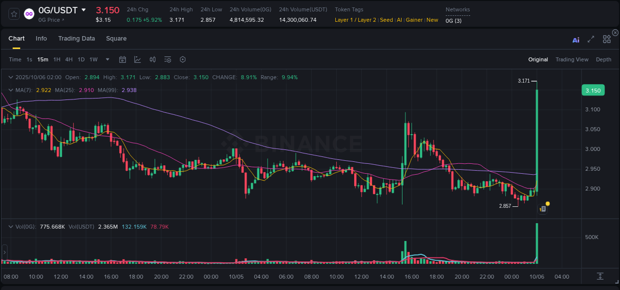 Binance trading report for 0G pump, 06 October 2025, 02:11 Binance trading report for 0G pump, 06 October 2025, 02:11