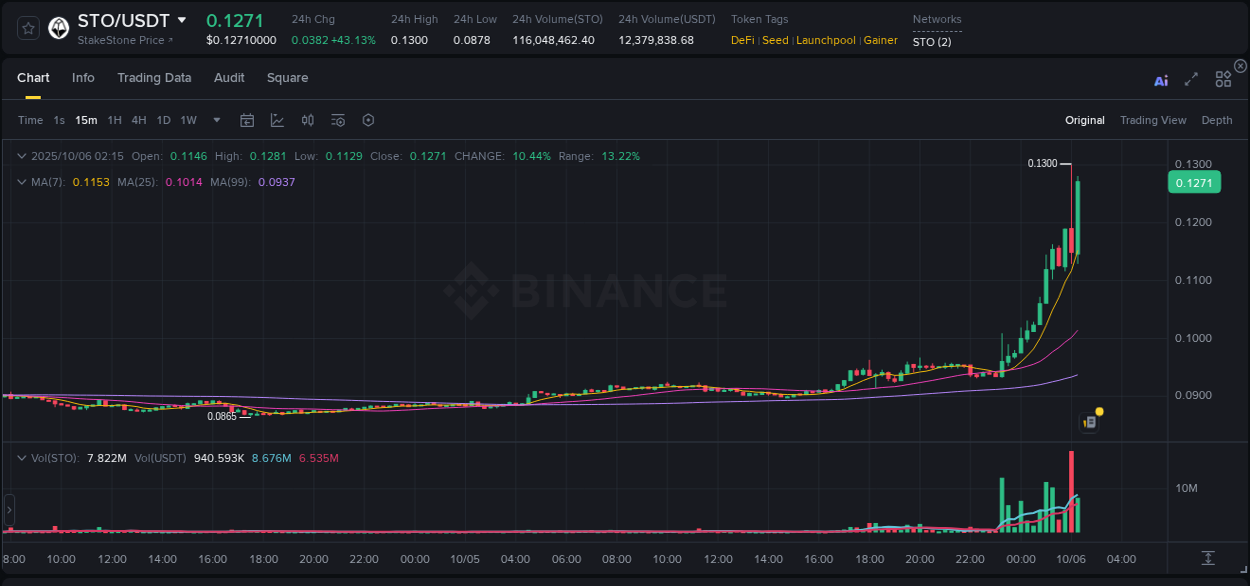 Market analysis: Understand STO pump on Binance at 06 October 2025, 02:25 Market analysis: STO pump on Binance at 06 October 2025, 02:25