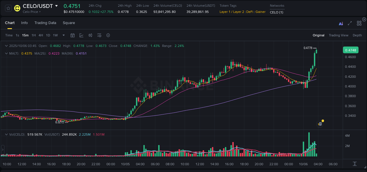 Trading insight: CELO pump report from Binance, 06 October 2025, 03:47 Trading insight: CELO pump report from Binance, 06 October 2025, 03:47