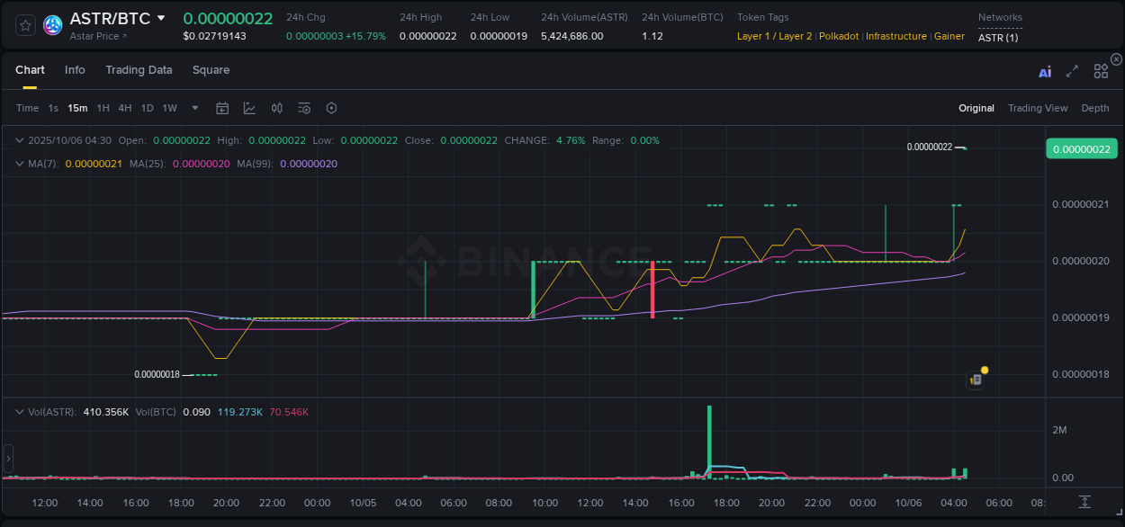 Explore the ASTR price surge report from Binance, timestamp: 06 October 2025, 04:34 ASTR price surge report from Binance, timestamp: 06 October 2025, 04:34