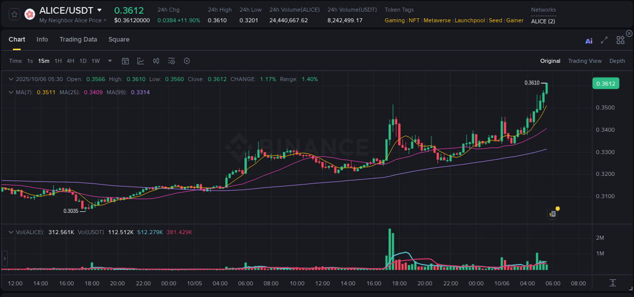 Crypto market update: ALICE pump on Binance, 06 October 2025, 05:32 Crypto market update: ALICE pump on Binance, 06 October 2025, 05:32