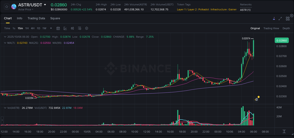 Binance pump data for ASTR at 06 October 2025, 06:13 Binance pump data for ASTR at 06 October 2025, 06:13