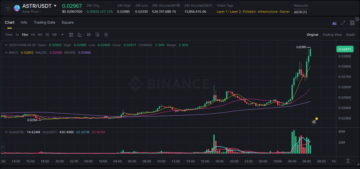 Real-time report of ASTR pump on Binance, 06 October 2025, 06:33 Real-time report of ASTR pump on Binance, 06 October 2025, 06:33
