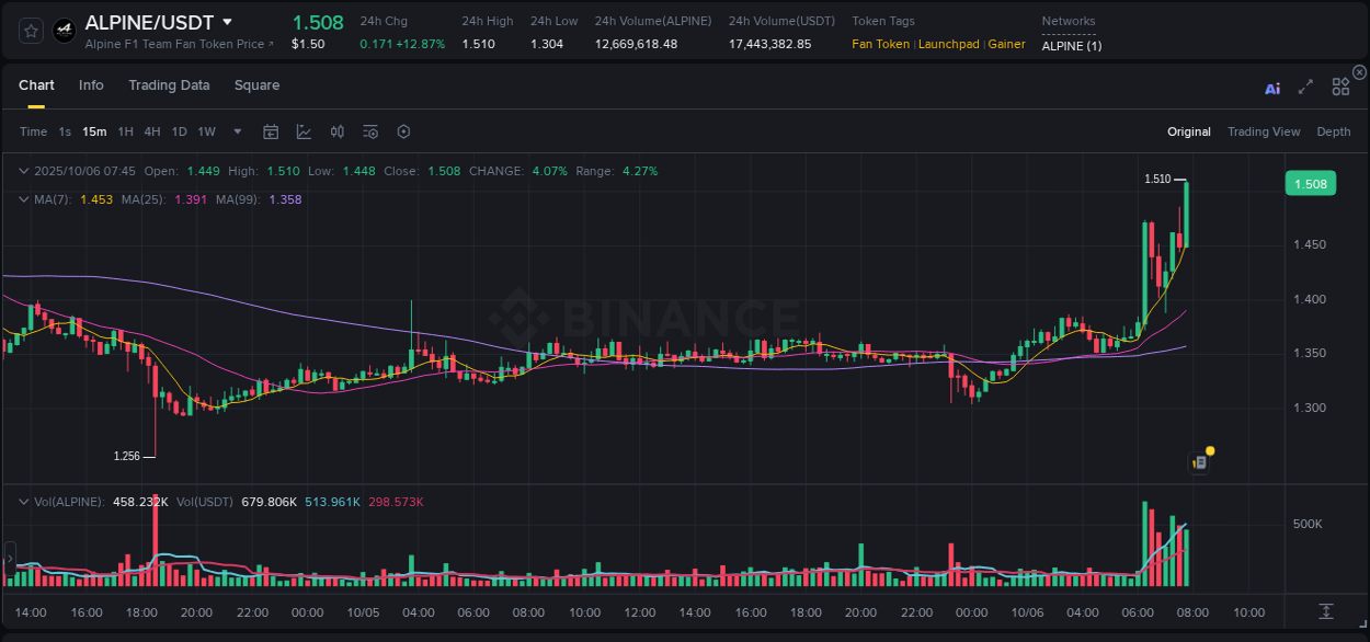 Crypto trading report: ALPINE pump on Binance, 06 October 2025, 07:58 Crypto trading report: ALPINE pump on Binance, 06 October 2025, 07:58