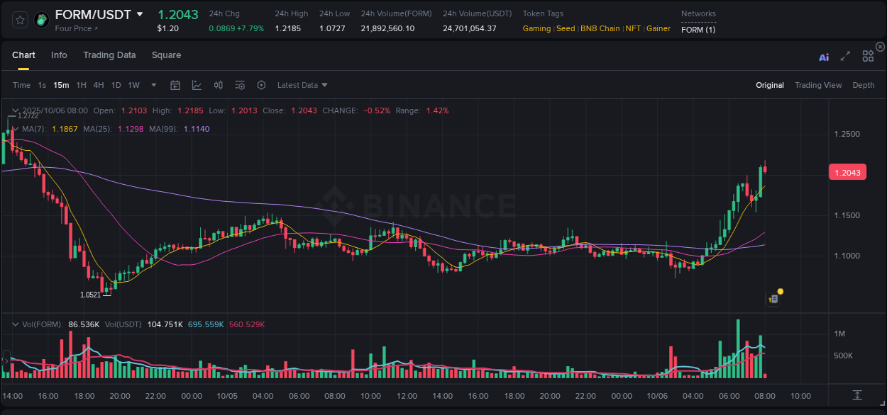 Binance exchange pump report for FORM, 06 October 2025, 08:01 Binance exchange pump report for FORM, 06 October 2025, 08:01
